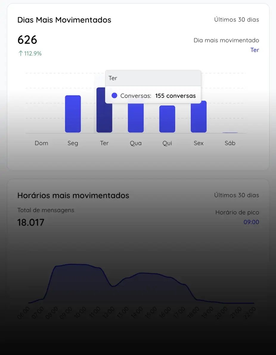 Gráfico de crescimento de faturamento em empresas odontológicas usando Uniium
