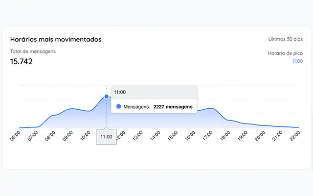 Módulo de reativação automática de pacientes inativos via IA Uniium